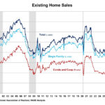 Existing Home Sales Inch Higher in November