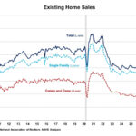 Existing Home Sales in January Plunged to Lowest Level Since 2024