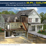Regulatory Costs Jump 40% in Five Years, Add $131,734 to New Home Prices